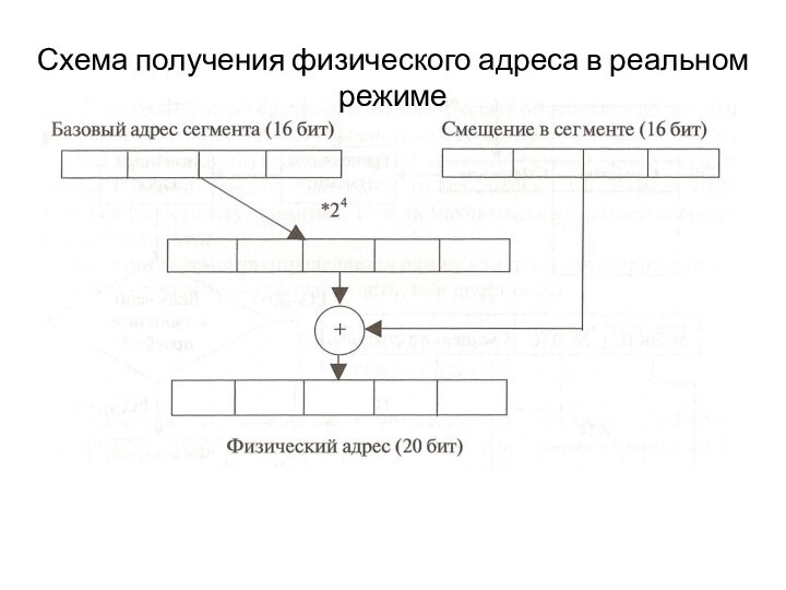 Схема получения физического адреса в реальном режиме