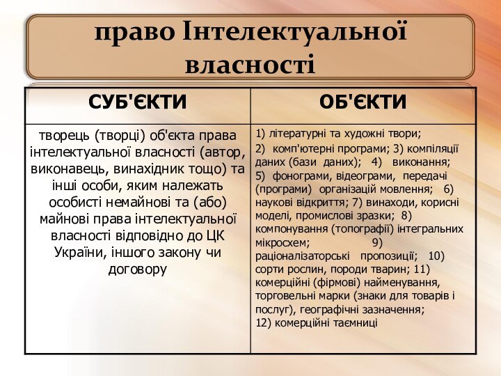 право Інтелектуальної власності