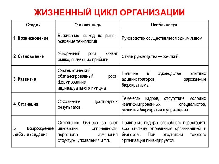 ЖИЗНЕННЫЙ ЦИКЛ ОРГАНИЗАЦИИ