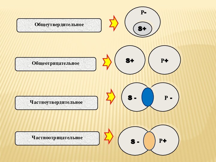 S+ Р+ Р-S+ S - Р+ Р - S -ОбщеутвердительноеОбщеотрицательноеЧастноутвердительноеЧастноотрицательное