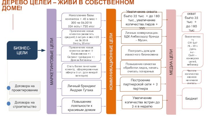 ДЕРЕВО ЦЕЛЕЙ – ЖИВИ В СОБСТВЕННОМ ДОМЕ!