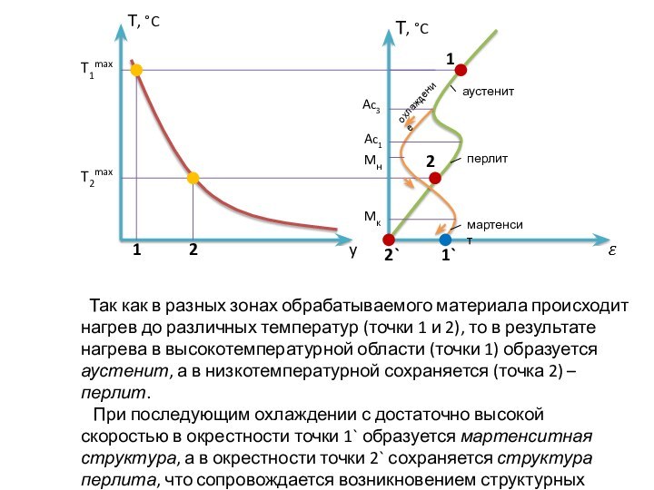 11221`2`Т, °CТ, °Cy T1maxT2maxAc3Ac1MнMкаустенитперлитмартенситохлаждение Так как в разных зонах обрабатываемого материала происходит нагрев