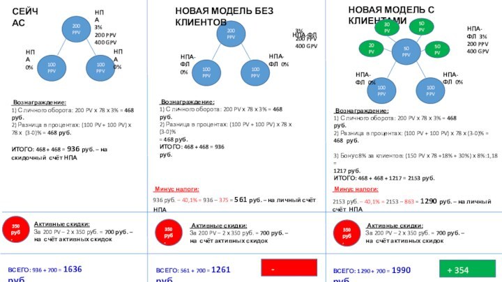 СЕЙЧАС Вознаграждение:1) С личного оборота: 200 PV х 78 х 3% =