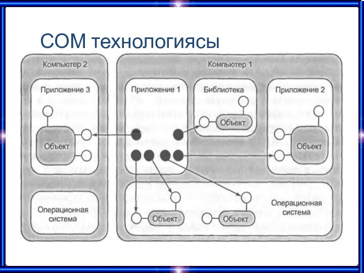 СОМ технологиясы