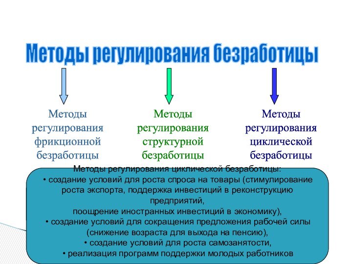 Методы регулирования безработицыМетоды регулирования структурной безработицыМетоды регулирования фрикционной безработицыМетоды регулирования циклической безработицыМетоды