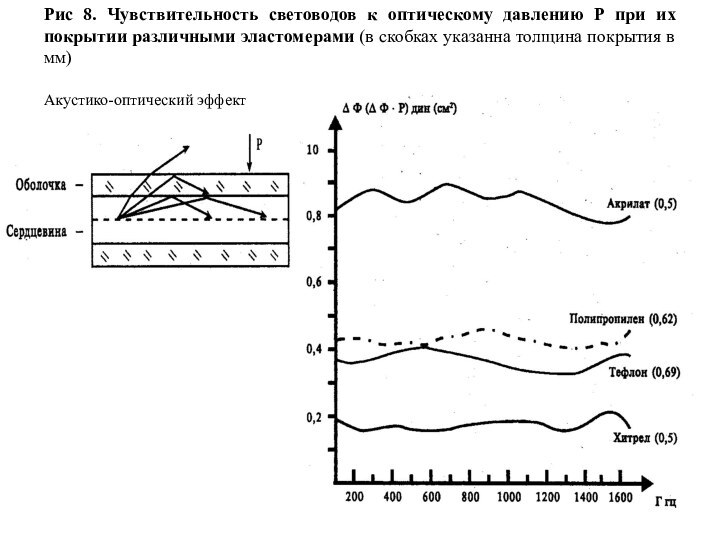 Рис 8. Чувствительность световодов к оптическому давлению Р при их покрытии различными