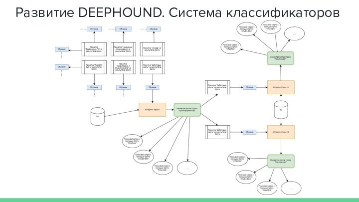 Развитие DEEPHOUND. Система классификаторов