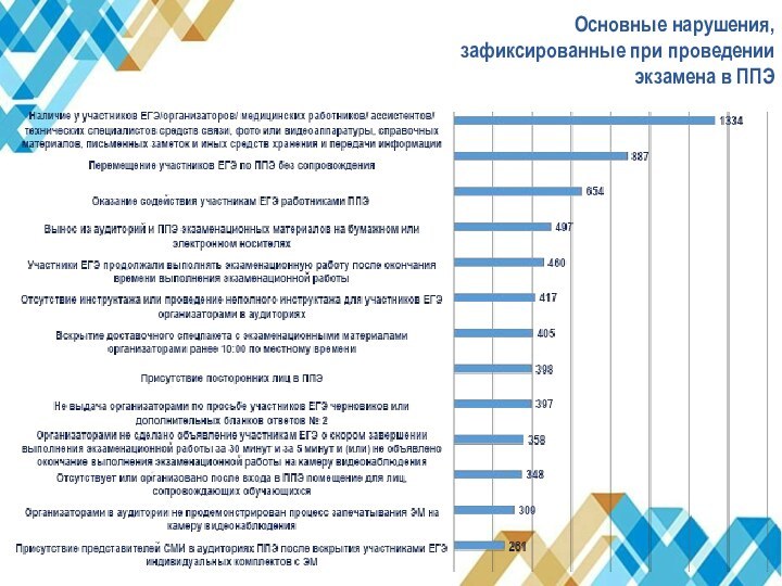 Основные нарушения, зафиксированные при проведении экзамена в ППЭ