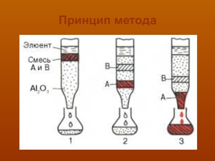 Принцип метода