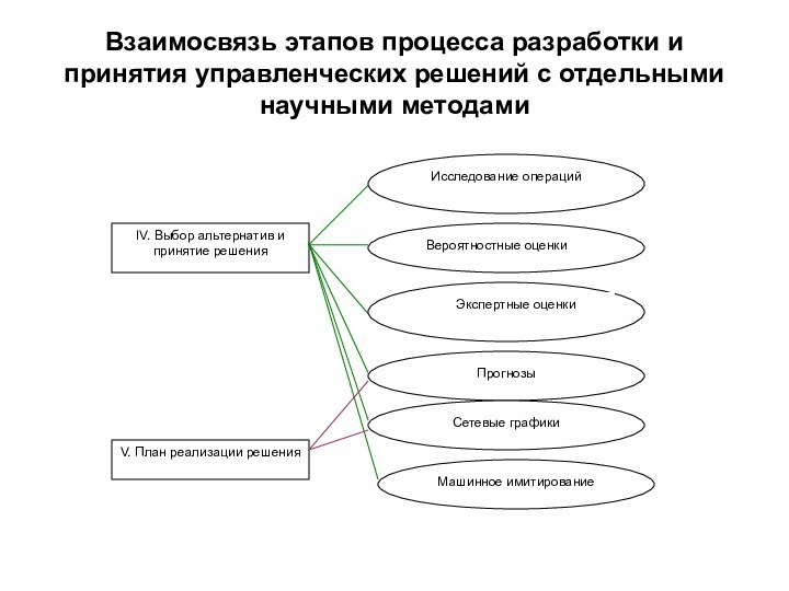 Взаимосвязь этапов процесса разработки и принятия управленческих решений с отдельными научными методамиIV.