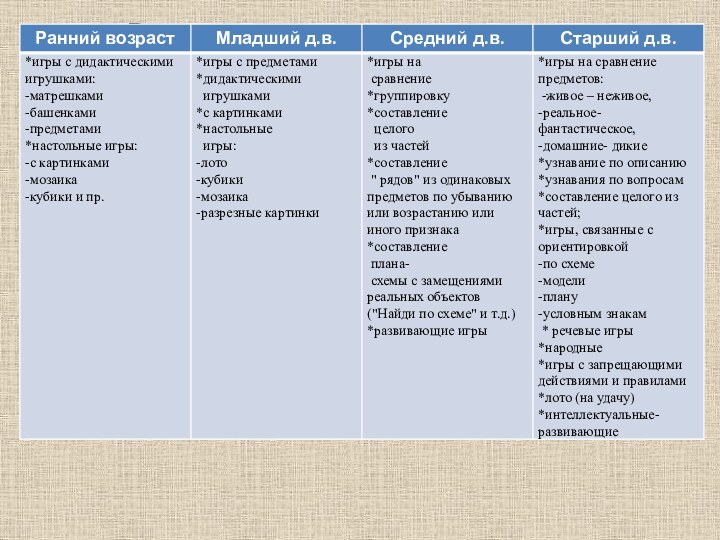 Виды игр в разных возрастных группах