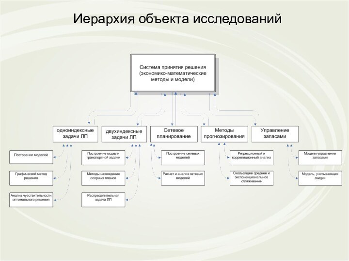 Иерархия объекта исследований