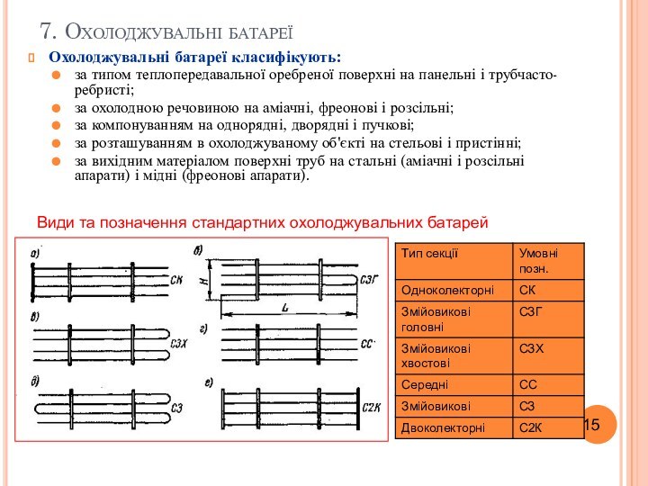 7. Охолоджувальні батареїОхолоджувальні батареї класифікують:за типом теплопередавальної оребреної поверхні на панельні і