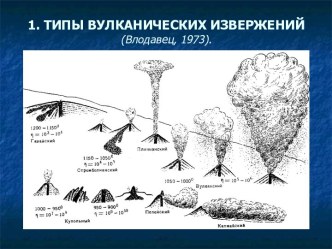 Типы вулканических извержений