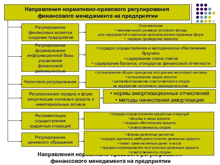 Направления нормативно-правового регулирования финансового менеджмента на предприятииНаправления нормативно-правового регулирования финансового менеджмента на