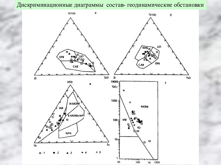Дискриминационные диаграммы состав- геодинамические обстановки