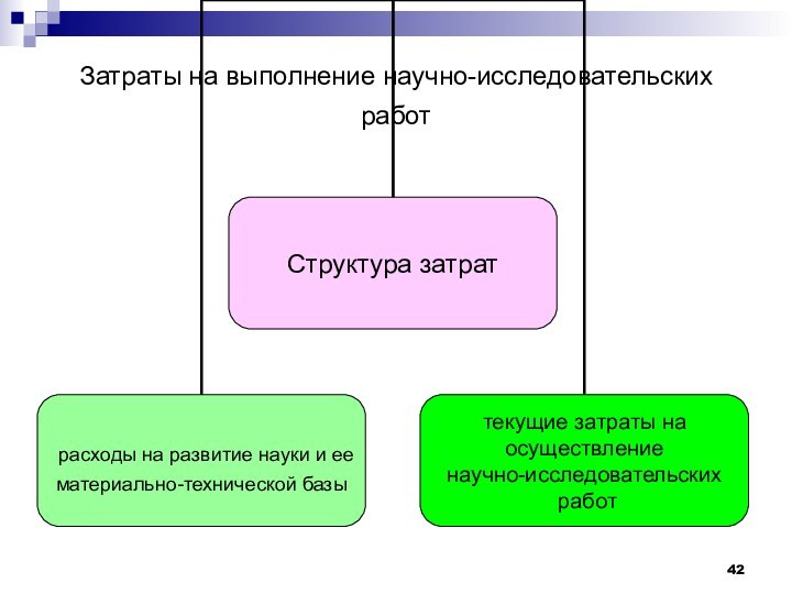 Затраты на выполнение научно-исследовательских работ