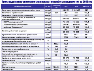 Производственно-экономические показатели работы предприятия за 2015 год