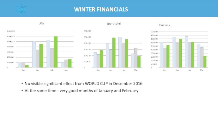 WINTER FINANCIALSNo visible significant effect from WORLD CUP in December 2016At the