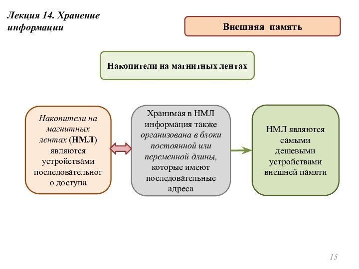 Накопители на магнитных лентах (НМЛ) являются устройствами последовательного доступаНакопители на магнитных лентахХранимая