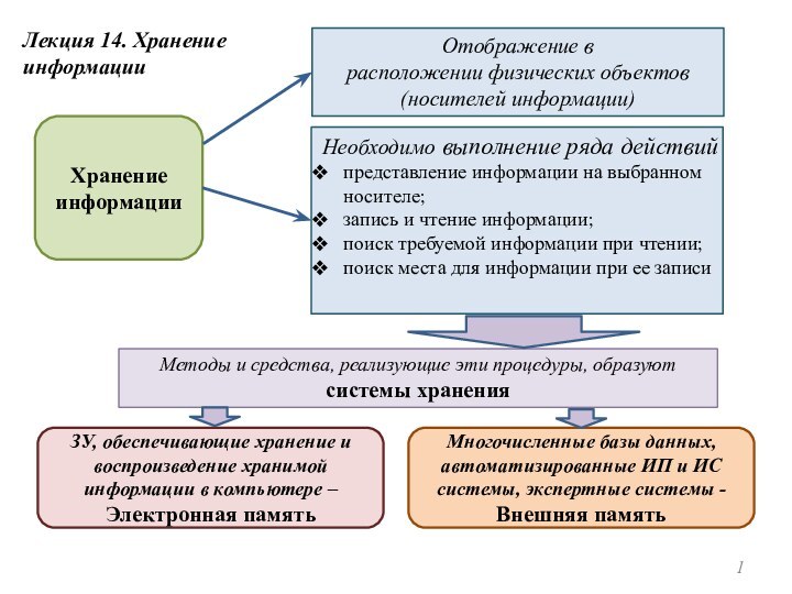 Лекция 14. Хранение информацииОтображение врасположении физических объектов(носителей информации)Необходимо выполнение ряда действийпредставление информации