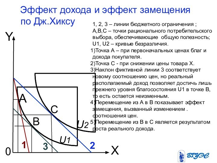 Эффект дохода и эффект замещения по Дж.ХиксуU11, 2, 3 –