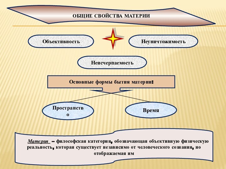 Время как философская категория означает. Пространство и время как формы бытия материи. Неисчерпаемость материи. Время и пространство – общая Объединенная характеристика материи.