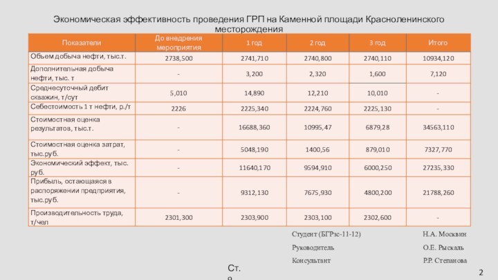 Экономическая эффективность проведения ГРП на Каменной площади Красноленинского месторожденияСтудент (БГРзс-11-12)