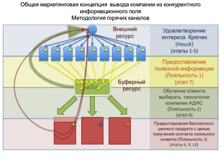 Общая маркетинговая концепция вывода компании из конкурентного информационного поля Методология горячих каналовyouTubeПредоставление