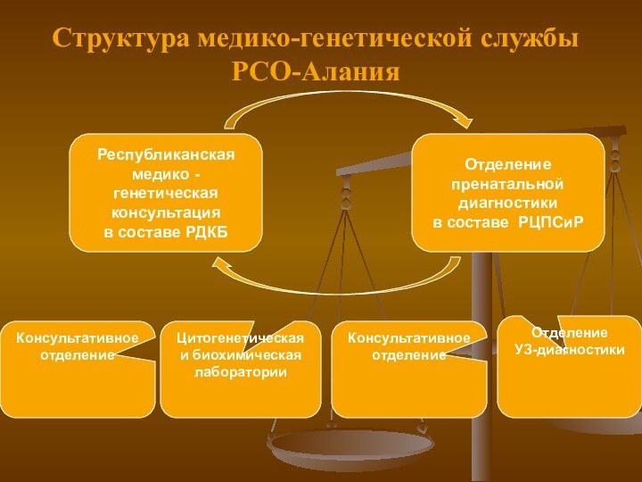 Структура медико-генетической службы РСО-АланияРеспубликанская медико - генетическая консультация в составе РДКБОтделение пренатальной