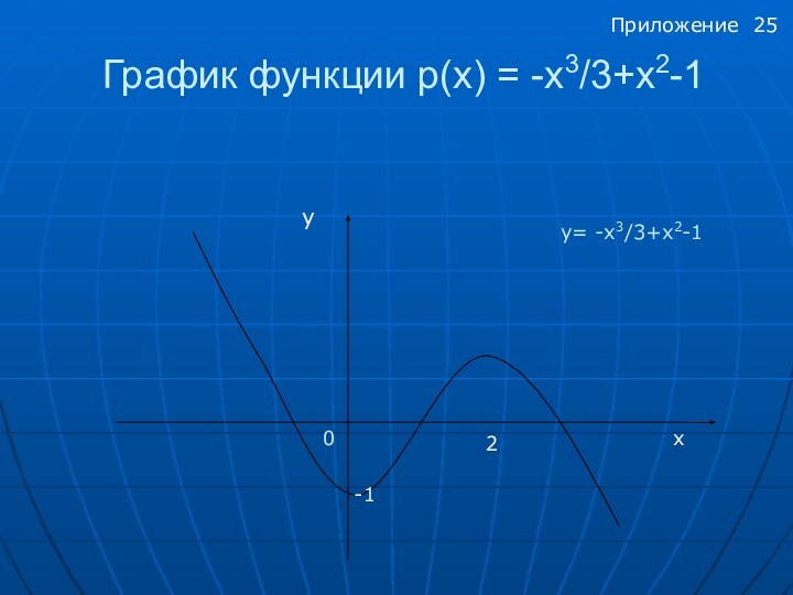 График функции p(x) = -x3/3+x2-1