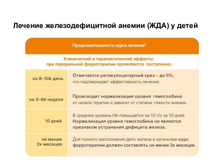 Лечение железодефицитной анемии (ЖДА) у детей