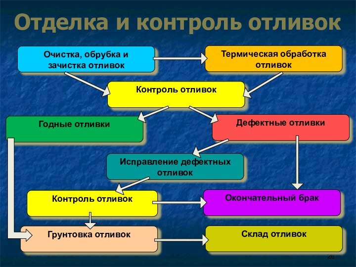 Отделка и контроль отливокОчистка, обрубка изачистка отливокКонтроль отливокТермическая обработка отливокГодные отливкиДефектные отливкиИсправление