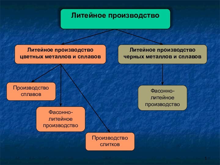 Литейное производствоЛитейное производство цветных металлов и сплавовЛитейное производство черных металлов и сплавовПроизводство сплавовФасонно-литейное производствоПроизводство слитковФасонно-литейное производство