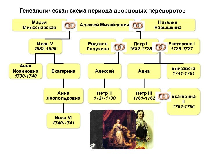 Алексей МихайловичГенеалогическая схема периода дворцовых переворотовНаталья НарышкинаМария МилославскаяИван V1682-1896АннаИоанновна1730-1740ЕкатеринаАннаЛеопольдовнаИван VI1740-1741АлексейАннаЕлизавета1741-1761Петр I 1682-1725Евдокия