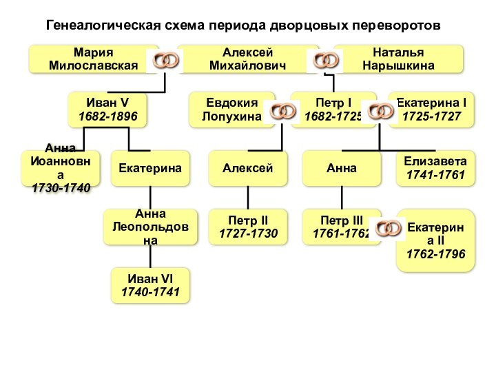 Алексей МихайловичГенеалогическая схема периода дворцовых переворотовНаталья НарышкинаМария МилославскаяИван V1682-1896АннаИоанновна1730-1740ЕкатеринаАннаЛеопольдовнаИван VI1740-1741АлексейАннаЕлизавета1741-1761Петр I 1682-1725Евдокия