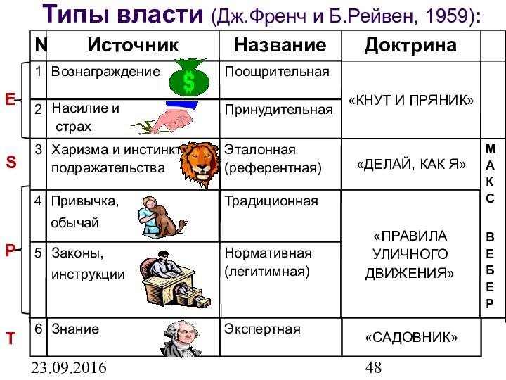 23.09.2016М А К С В Е Б Е РТипы власти (Дж.Френч и Б.Рейвен, 1959):«КНУТ И ПРЯНИК»ST