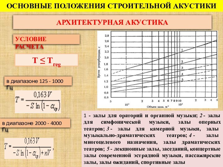 ОСНОВНЫЕ ПОЛОЖЕНИЯ СТРОИТЕЛЬНОЙ АКУСТИКИАРХИТЕКТУРНАЯ АКУСТИКА1 - залы для ораторий и органной музыки; 2 -