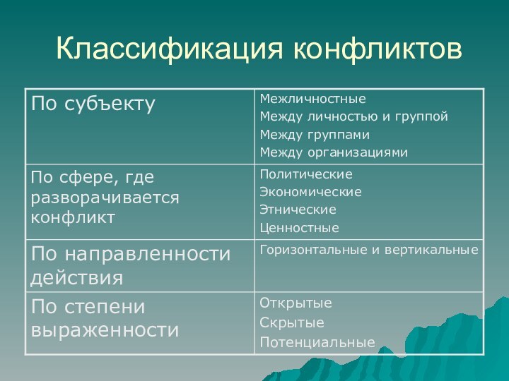 Классификация конфликтов