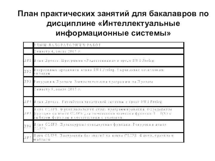 План практических занятий для бакалавров по дисциплине «Интеллектуальные информационные системы»