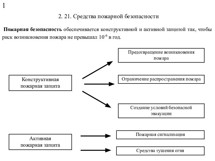 2. 21. Средства пожарной безопасности Пожарная безопасность обеспечивается конструктивной и активной защитой