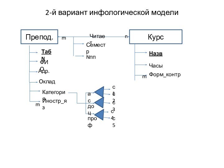 2-й вариант инфологической моделиОкладmnСеместрКатегорияИностр_язmmасдоцпрофс1с2с3с4с5NппЧитает