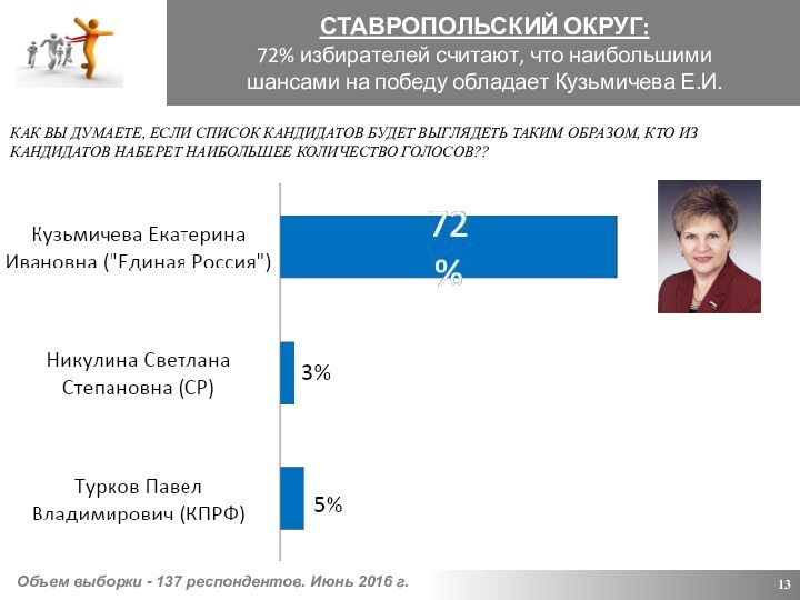 СТАВРОПОЛЬСКИЙ ОКРУГ: 72% избирателей считают, что наибольшими  шансами на победу обладает