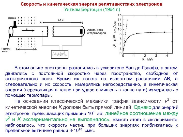 Скорость и кинетическая энергия релятивистских электронов   Уильям Бертоцци (1964 г.)В