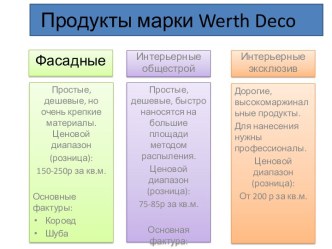 Продукты марки Werth Deco