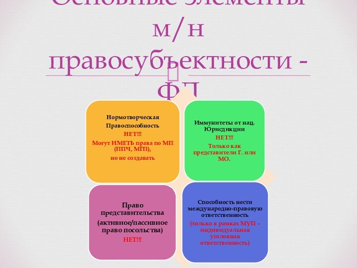 Основные элементы м/н правосубъектности - ФЛ