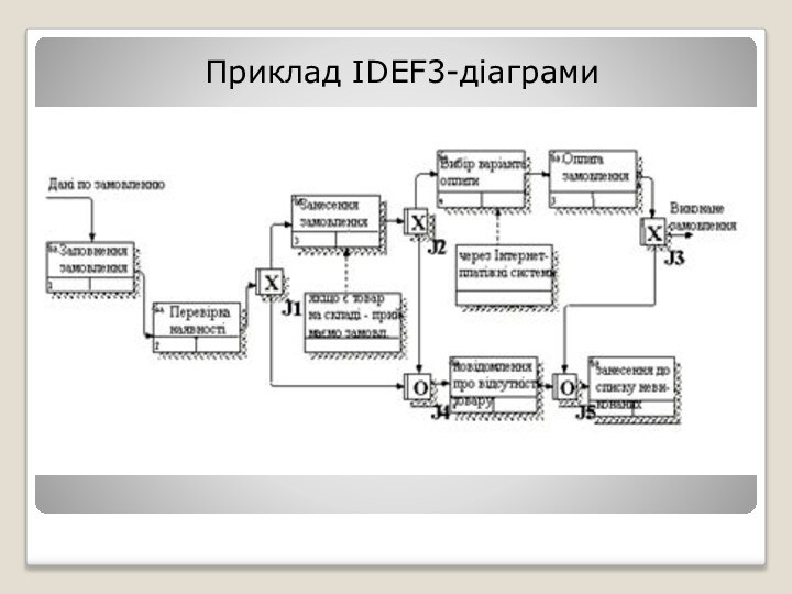 Приклад IDEF3-діаграми