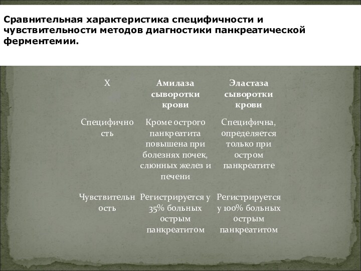 Сравнительная характеристика специфичности и чувствительности методов диагностики панкреатической ферментемии.