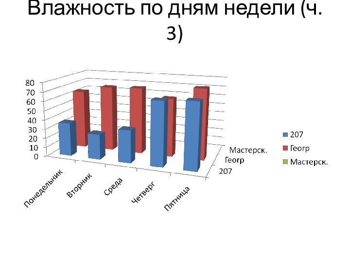 Влажность по дням недели (ч. 3)