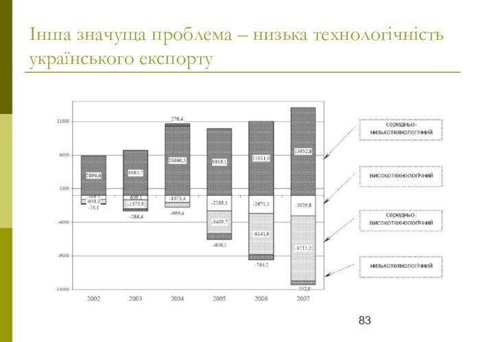 Інша значуща проблема – низька технологічність українського експорту